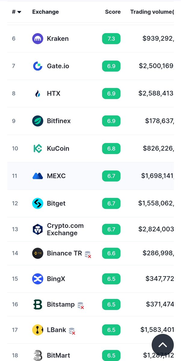 brightcryptoai's tweet photo. 🔥Breaking news 🚨 , based on everyone's decision, 
we are going to list in #11 #exchange out of 15 global exchanges in the world, that exchange is called #MEXC.  Stay with us we will give you the #best, 
Note : Join our events as soon as possible.
@MEXC_Official
@MEXC_EN  #BCAi https://t.co/WvWVVeVHAD