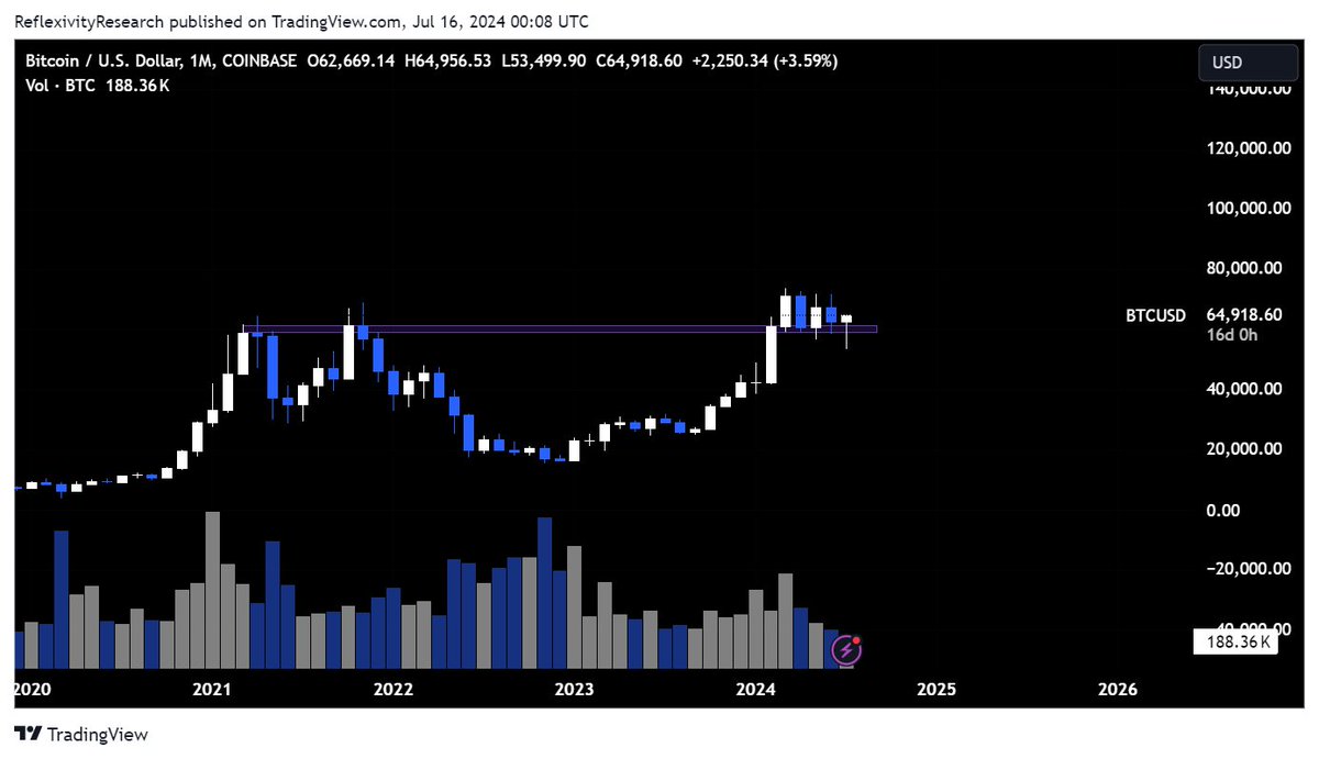 WClemente's tweet photo. As of right now, this $BTC monthly looks stupidly bullish. Shook out everyone below 2021 all-time highs and bid right back up. https://t.co/5R1u3WJlaD