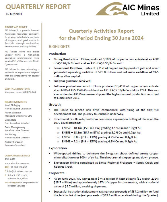 Full year production record – Eloise produced 13,412t of #copper in concentrate at an AISC of A$5.15/lb Cu sold and an AIC of A$5.39/lb Cu sold for FY24. This was a record under AIC Mines ownership and the highest annual production recorded at Eloise since 2017.