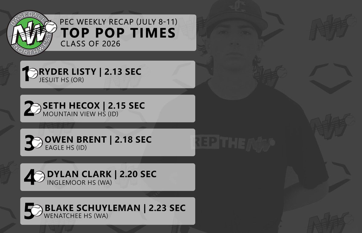 BaseballNW's tweet photo. Last week’s best backstops 🤩 #ReptheNW https://t.co/sA4aReoQjX