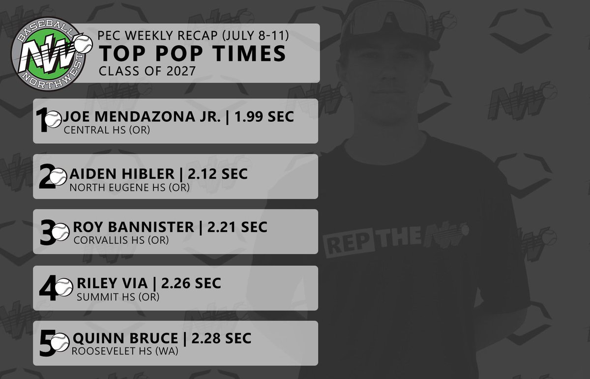 BaseballNW's tweet photo. Last week’s best backstops 🤩 #ReptheNW https://t.co/sA4aReoQjX