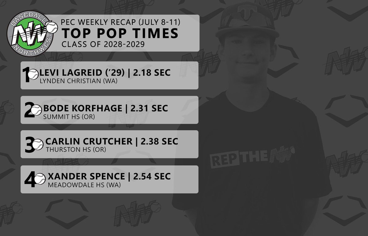 Last week’s best backstops 🤩 #ReptheNW