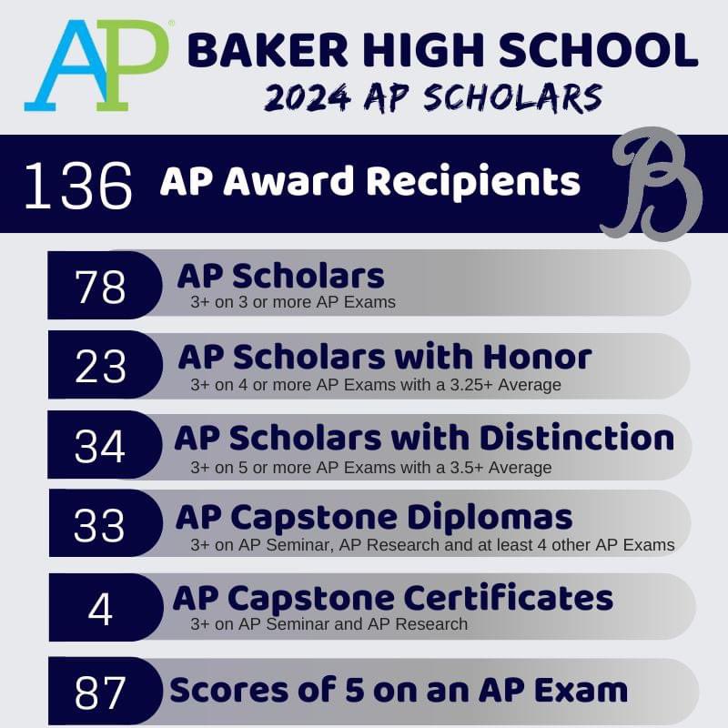 Baker High School is excited to announce that we had 136 students earn a total of 172 awards from the College Board as a result of their exceptional performance on the 2024 AP Exams! We are so proud of all that these students have accomplished! #AimForExcellence #BeTheStandard