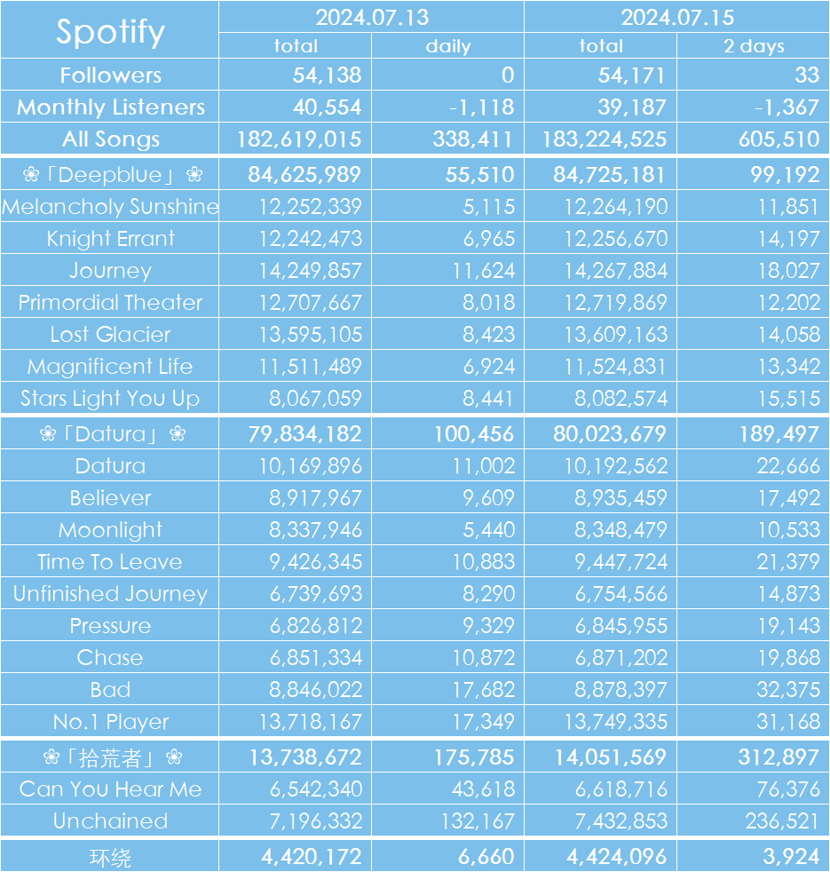 20240715 Spotify播放量