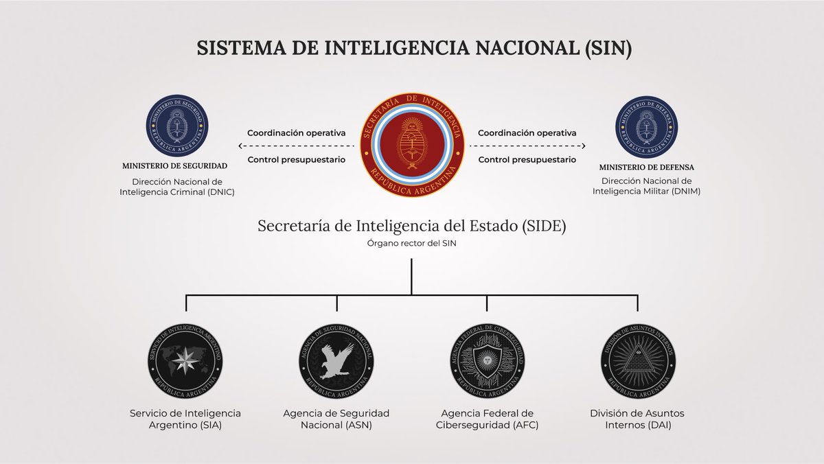 OPRArgentina's tweet photo. El Presidente Javier Milei ha ordenado la disolución de la Agencia Federal de Inteligencia (AFI) a partir de los resultados obtenidos en el marco de la intervención de la agencia que tuvo lugar el pasado 12 de diciembre de 2023. En su lugar, el órgano rector del Sistema de Inteligencia Nacional (SIN) será una Secretaría de Estado.

La desnaturalización del rol de la agencia de inteligencia durante décadas fue total; lejos de poner sus recursos al servicio de la protección del pueblo argentino, el organismo fue utilizado para actividades espurias como el espionaje interno, el tráfico de influencias y la persecución política e ideológica.

Sin una supervisión efectiva, producto de intervenciones que se extendieron durante años, la proliferación de estas conductas constituyó una deuda con el sistema democrático y republicano que hoy comenzamos a saldar.

De esta manera, se dispone la creación de la Secretaría de Inteligencia del Estado (SIDE, @SIDE_Argentina), dependiente directamente del Presidente de la Nación, la cual tendrá control operativo de cuatro agencias creadas con el fin de transformar y modernizar el sistema de inteligencia, promoviendo la excelencia y el profesionalismo en el desarrollo de sus tareas. La SIDE estará a cargo del Secretario Sergio Neiffert.

El Servicio de Inteligencia Argentino (SIA, @SIA_Argentino) tendrá entre sus funciones la recopilación de información estratégica alrededor del mundo, así como también la cooperación con agencias de inteligencia aliadas para la prevención y la disuasión de amenazas a nuestro país. El SIA estará a cargo del Director Lic. Alejandro Walter Colombo.

La Agencia de Seguridad Nacional (ASN, @ASN_Argentina) se encargará de advertir de forma temprana y generar información sobre delitos federales complejos dentro del territorio nacional, así como también de vigilar amenazas coordinadas provenientes de organizaciones criminales y terroristas. El Director de la ASN será el Comisario General (ret.) Alejandro Pablo Cecati.

La Agencia Federal de Ciberseguridad (AFC, @AFC_Argentina) evaluará, planificará y desarrollará soluciones para la detección y contención de ciberataques contra la infraestructura informática crítica en el país, así como también de la capacitación del capital humano del Estado para la prevención de amenazas y fallos de seguridad. El Director de la AFC será el Dr. Ariel Waissbein.

La División de Asuntos Internos (DAI, @DAI__Argentina) supervisará y auditará el manejo de los recursos de las agencias que operan bajo la órbita de la SIDE, y velará por el respeto jurídico e institucional en el ejercicio de sus facultades. 

A su vez, la SIDE, como órgano rector del Sistema de Inteligencia Nacional, tendrá a su cargo la coordinación operativa y el control presupuestario de la Dirección Nacional de Inteligencia Criminal (DNIC) y de la Dirección Nacional de Inteligencia Estratégica Militar (DNIEM), dependientes del Ministerio de Seguridad y del Ministerio de Defensa respectivamente.

Este conjunto de modificaciones sobre la estructura del Sistema de Inteligencia Nacional permitirá la consolidación de una visión estratégica y moderna, y garantizará el balance entre las distintas agencias, alejando cualquier interés personal, partidario o contrario al engrandecimiento de la Patria.