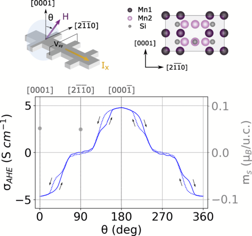 PhysRevB's tweet image. #PRBTopDownload: #Anisotropy of the #AnomalousHallEffect in thin films of the #altermagnet candidate #Mn5⁢Si3

M. Leiviskä, J. Rial, A. Bad'ura, R. Lopes Seeger et al.,
Phys. Rev. B 109, 224430 – Published 27 June 2024
#condmat #physics @APSphysics

➡️ go.aps.org/4eLy51p