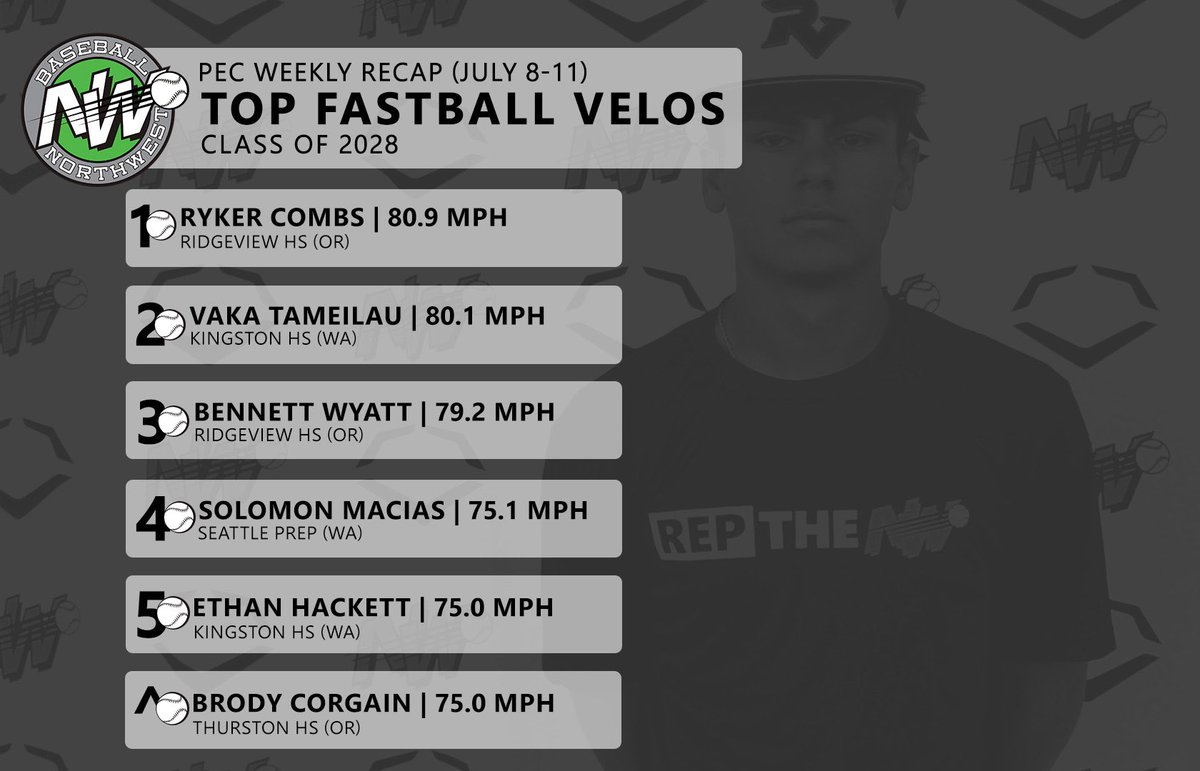 BaseballNW's tweet photo. Electric arms from last week! #ReptheNW https://t.co/EdnAk0RxfC
