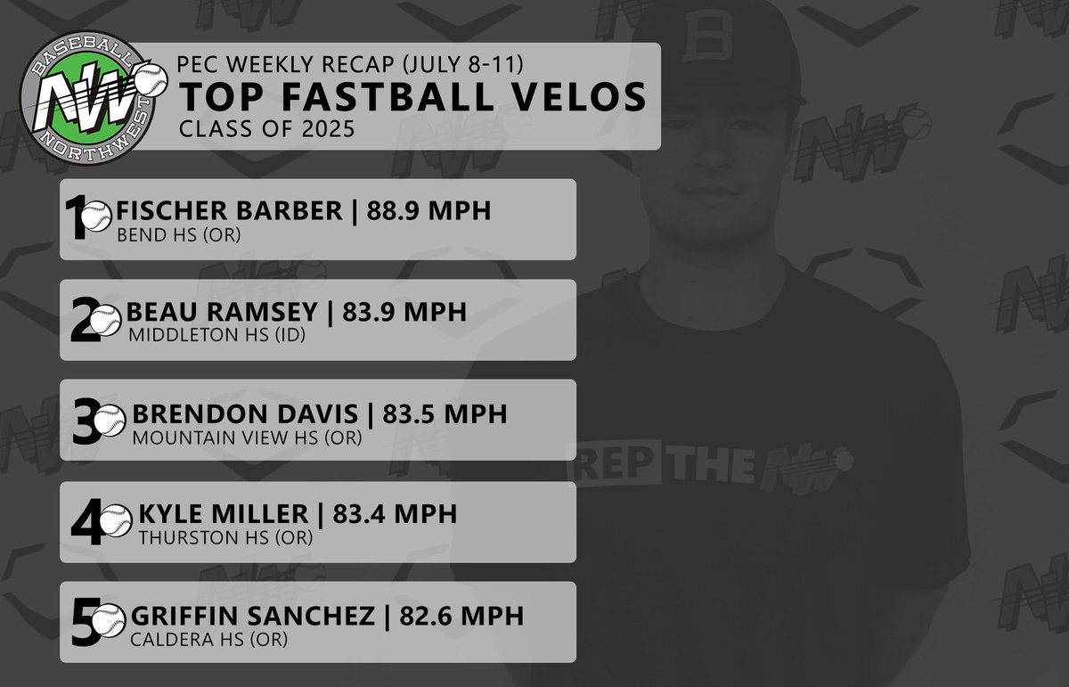 BaseballNW's tweet photo. Electric arms from last week! #ReptheNW https://t.co/EdnAk0RxfC