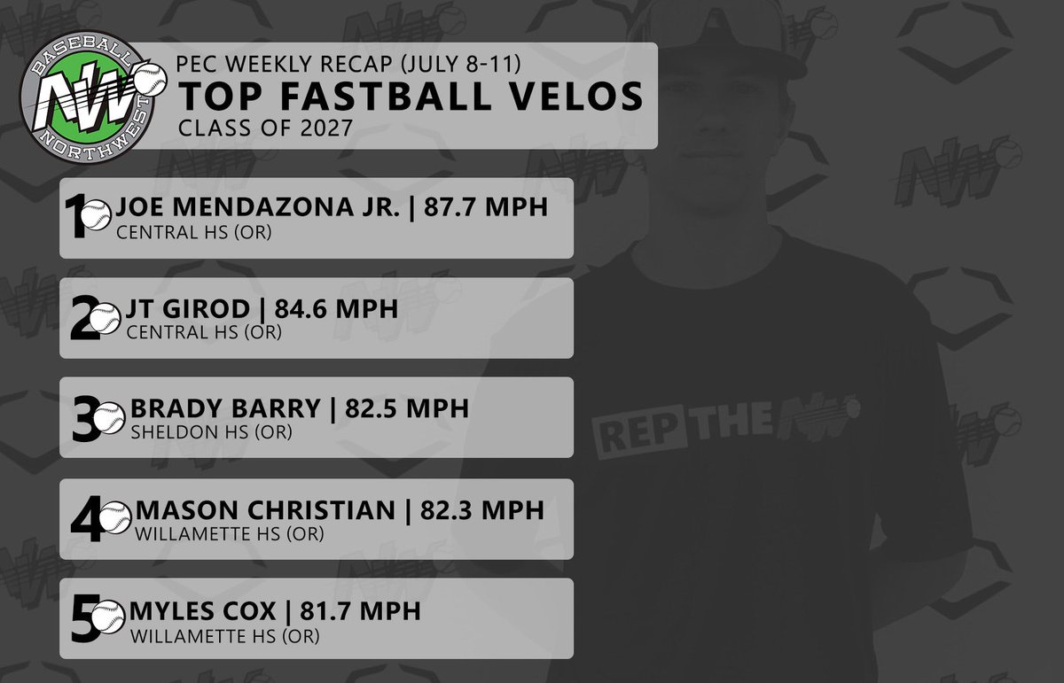 BaseballNW's tweet photo. Electric arms from last week! #ReptheNW https://t.co/EdnAk0RxfC