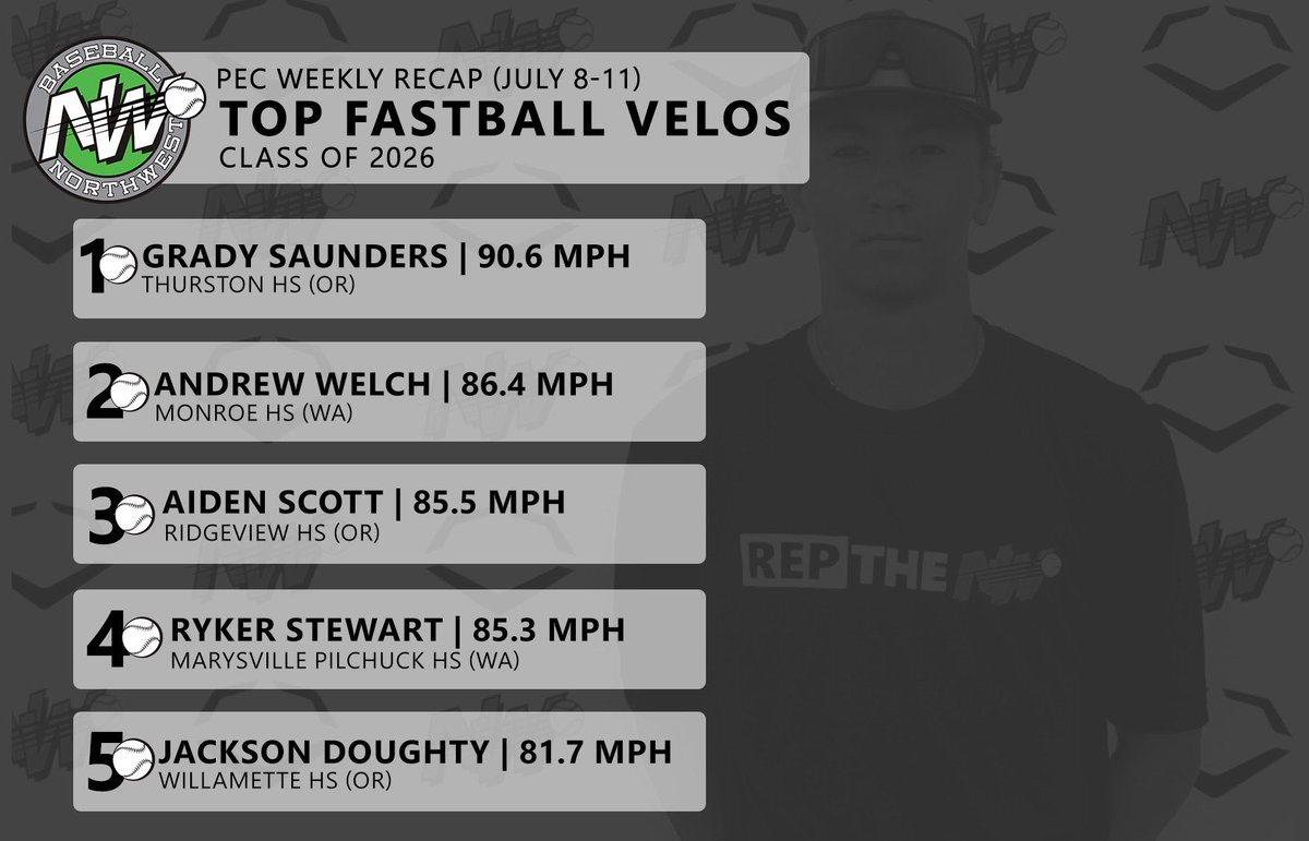 BaseballNW's tweet photo. Electric arms from last week! #ReptheNW https://t.co/EdnAk0RxfC