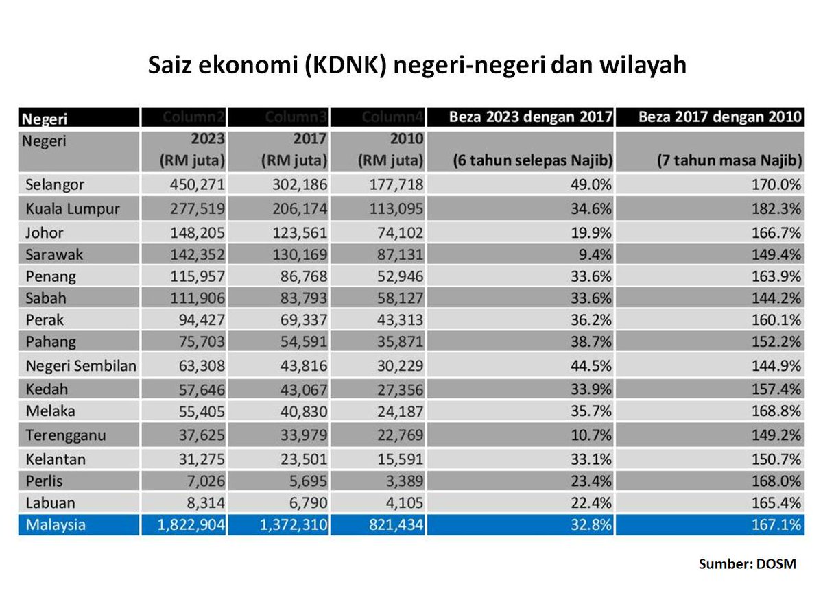 Berdasrkan data  dikeluarkan DOSM bagi saiz ekonomi negeri, kadar pertumbuhan  ekonomi masa Najib adalah lebih 5 kali ganda lagi tinggi berbanding tempoh  selepas Najib.

Kadar pertumbuhan juga lebih sama rata antara semua negeri dan wilayah masa Najib berbanding dalam tempoh