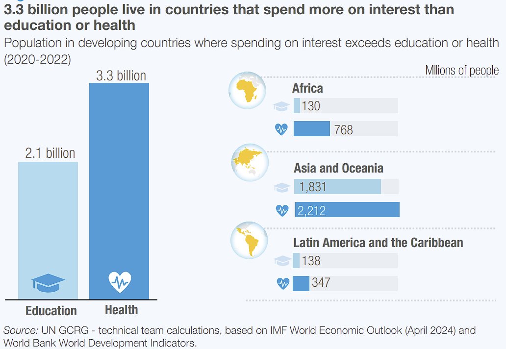 The sheer scale of debt in developing markets is jaw dropping. 

Half of the world's population lives in countries where the government spends more on interest payments than they do on health and education services.