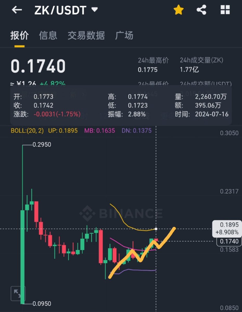 Boxster3949's tweet photo. zk可以弄个小短线 做个短到日线布林中轨  合约也可小资金操作
zk:0.1702入  止损0.164  压力0.19 https://t.co/t0uQcB6iTP