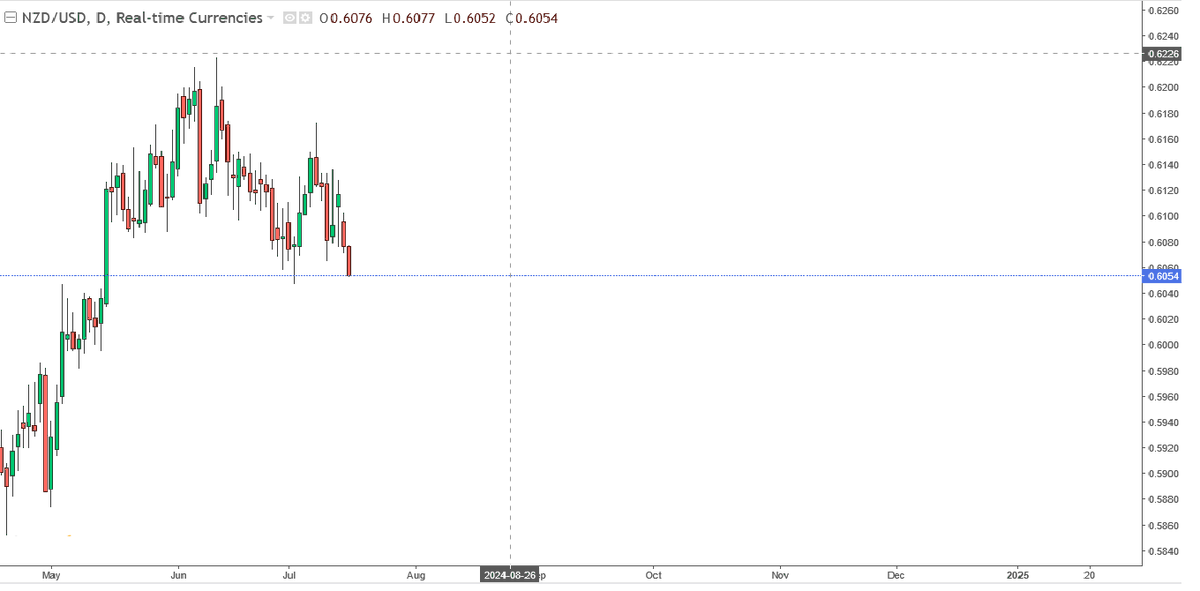 abhisheksapabap's tweet photo. Buy NZD/USD at 0.6080 for 100 PIPs Profit or 50 PIPs Stoploss.

Join Using:
https://t.co/s6YybZlz8S  

#instaforex    #forex    #NZDUSD   #OpenNewAccount  #AccountManagement https://t.co/cid3ZfE8tu