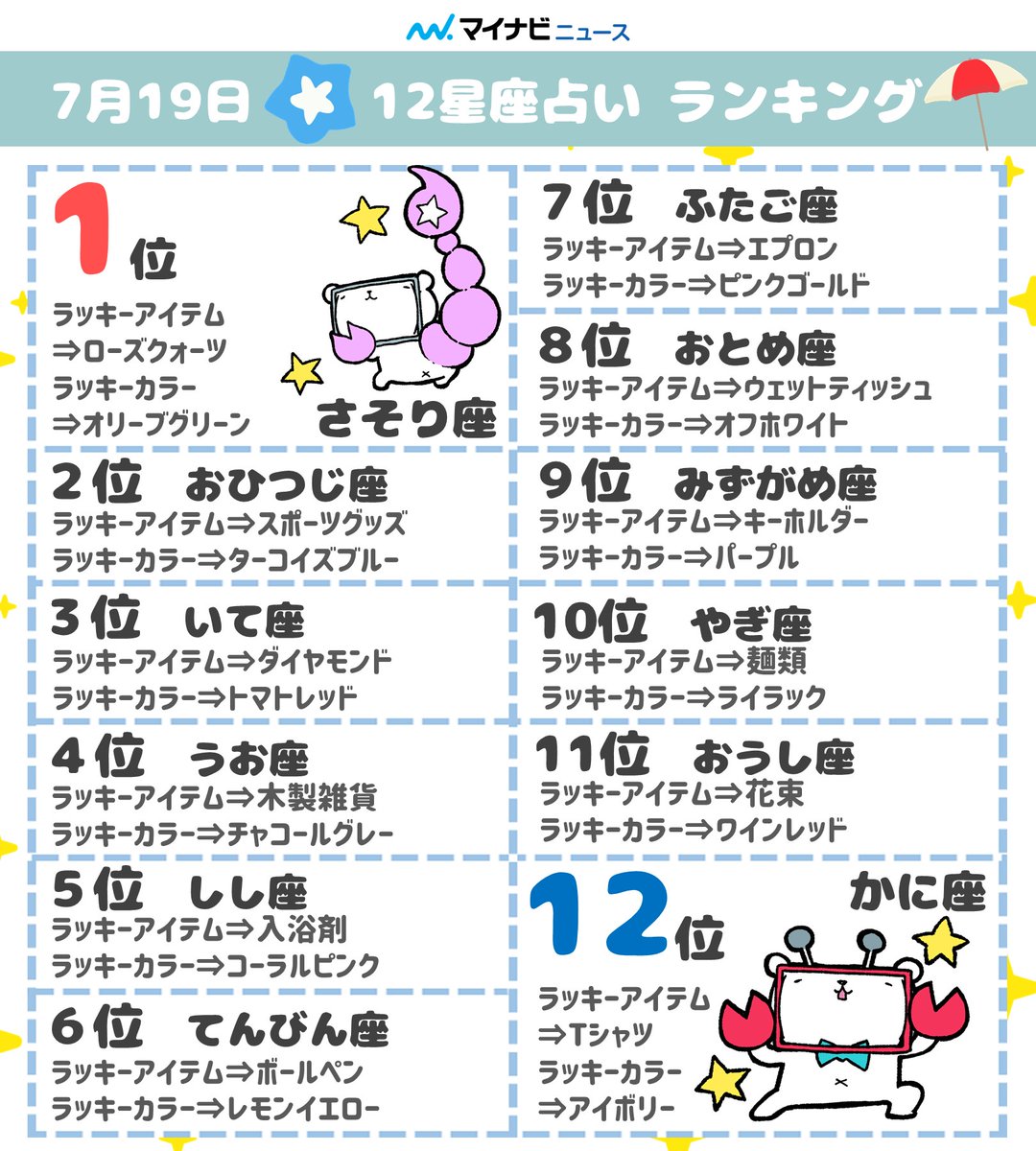 マイナビニュース on X: 【7月19日⛱12星座占い ランキング🌟】 今日のあなたの運勢は？ 🥇1位：さそり座♏  🥈2位：おひつじ座♈ 🥉3位：いて座♐ 🔻詳しい内容はこちらから t.coBnZqSzOfOz 今日の占い 恋愛運  金運 仕事運 健康運 星座占い t ...