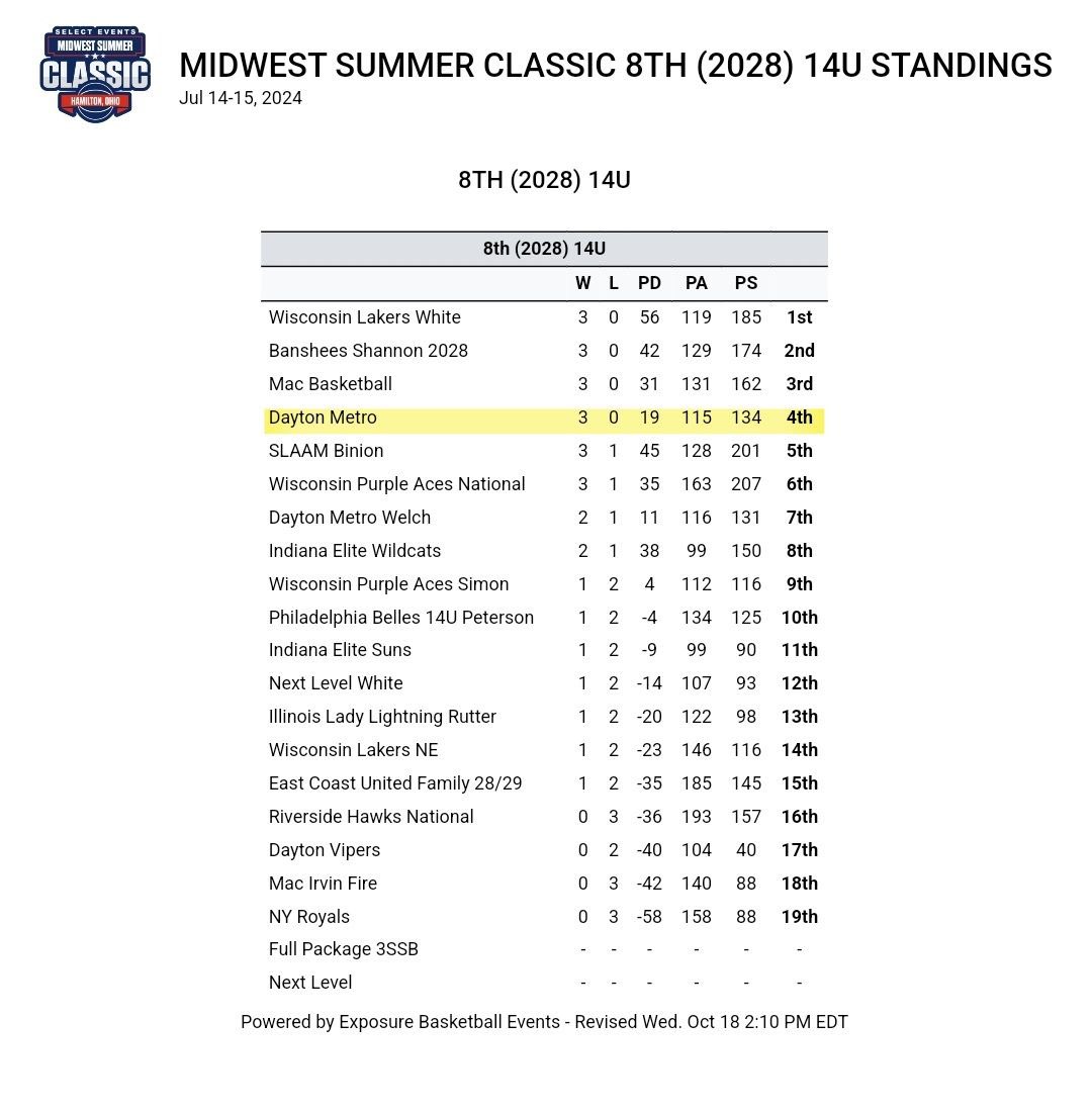 Dayton Lady Hoopstars (@2028dlh) on Twitter photo Finished 4th at the #MidwestSummerClassic after going 3-0 on the weekend! These ladies faced some tough competition, fought hard, never gave up, and came out on top each game! <a href="/DayMetroHoops/">Dayton Metro Hoops</a> Finished 4th at the #MidwestSummerClassic after going 3-0 on the weekend! These ladies faced some tough competition, fought hard, never gave up, and came out on top each game! <a href="/DayMetroHoops/">Dayton Metro Hoops</a>