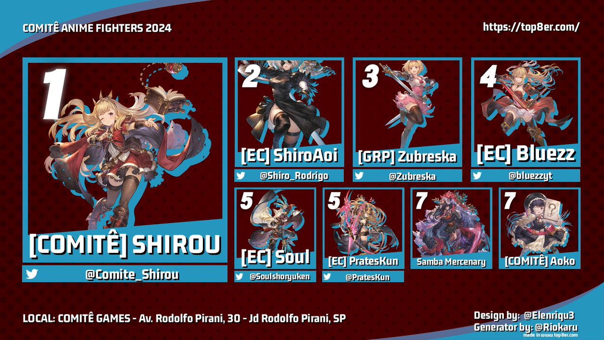 minimajorBR's tweet photo. OPA! 

O FIM DE SEMANA FOI CHEIO! DEPOIS DOS EMBALOS DE SÁBADO À TARDE E NOITE, AQUI ESTÁ O TOP 8 DOS JOGOS NO COMITÊ ANIME FIGHTERS NA LOJA DO @comitegames 

MUITO OBRIGADO À TODOS QUE COMPARECERAM NO DIA E FIZERAM O CAMPEONATO ACONTECER! https://t.co/CgoZN0Qff8