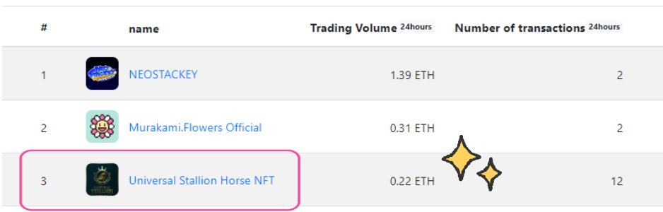 #UniversalStallion Stays in the Top Ranks at nftranking.jp🎉🎉  

✅ Universal Stallion is a P2E blockchain game that reflects the realistic world of horse racing.  
✅ You can buy items and racing horses NFTs in Universal Stallion with #MUC tokens! 
✅ As a horse