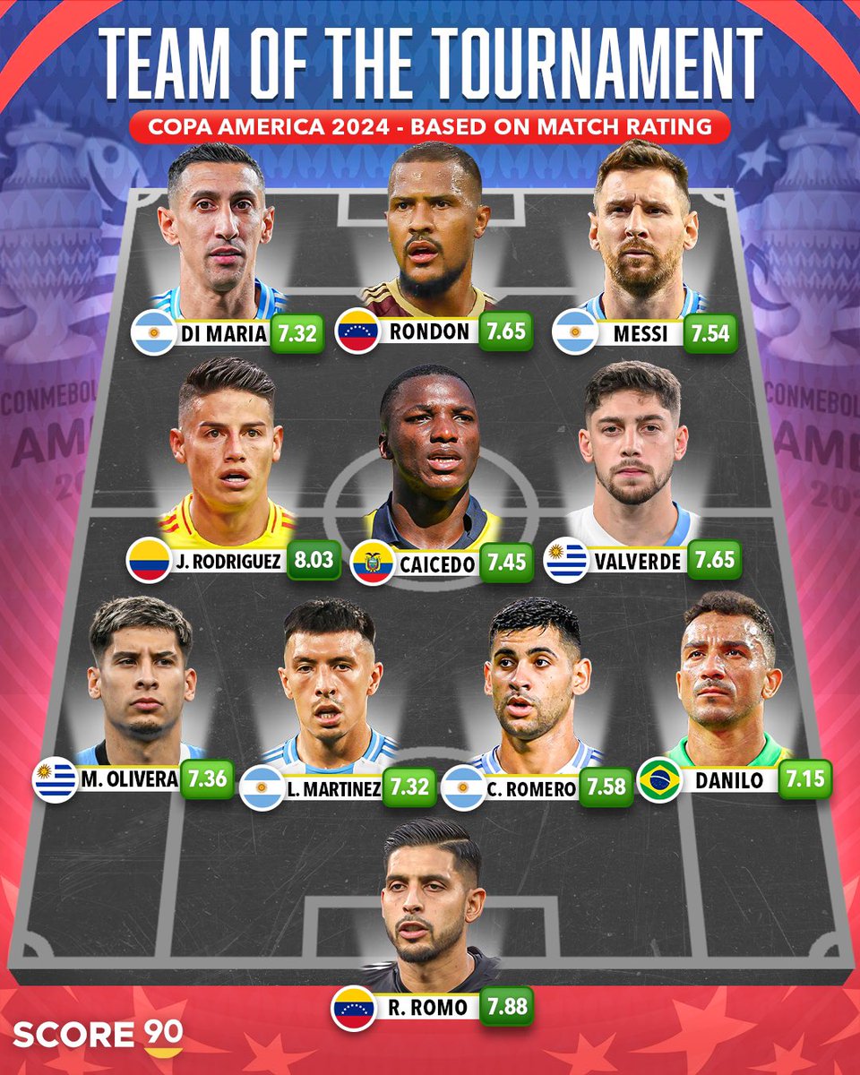 El equipo ideal de la Copa América 2024 según Score 90.

¿Qué les parece?