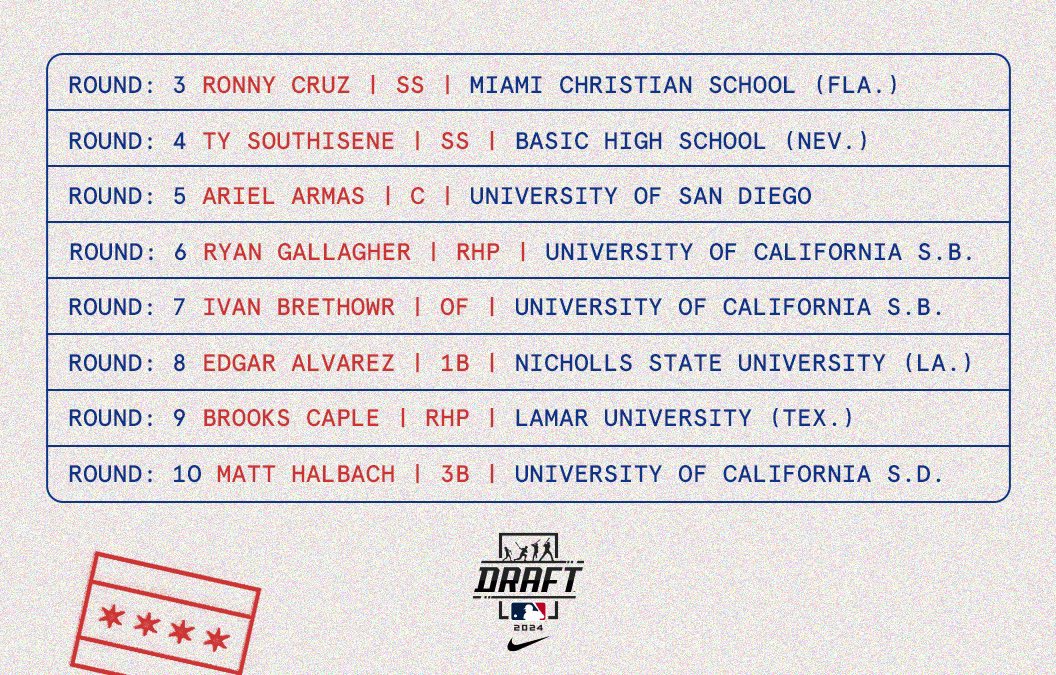 Cubs's tweet photo. The #Cubs selected eight players on Day 2 of the #MLBDraft. 

📝: https://t.co/sYhZ9bkrQ7 https://t.co/MNnqqTqLuj