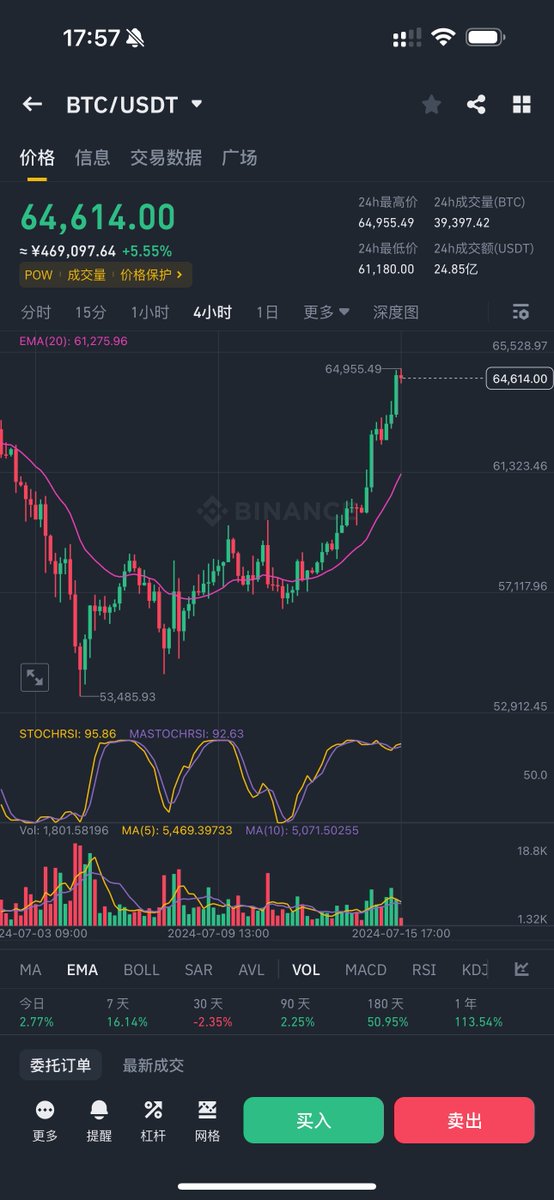 tradermige's tweet photo. 没有到顶,还会继续拉盘,到顶我告诉你们。
跟上的扣111
#btc #eth #pepe #not https://t.co/JzHOisoM4T
