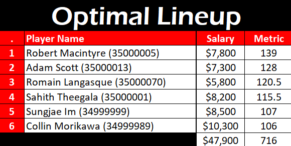 SweetSpotDFS's tweet photo. I know we're onto The Open Championship, but below is the DraftKings #OptimalLineup for the #GenesisScottishOpen.

How many were in your lineups? https://t.co/FHbbFtx7Re