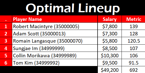 SweetSpotDFS's tweet photo. If you followed the SweetSpot process last week, you could have built this #OptimalLineup for the #GenesisScottishOpen.

How many were in your lineups? https://t.co/IHchw9NneT