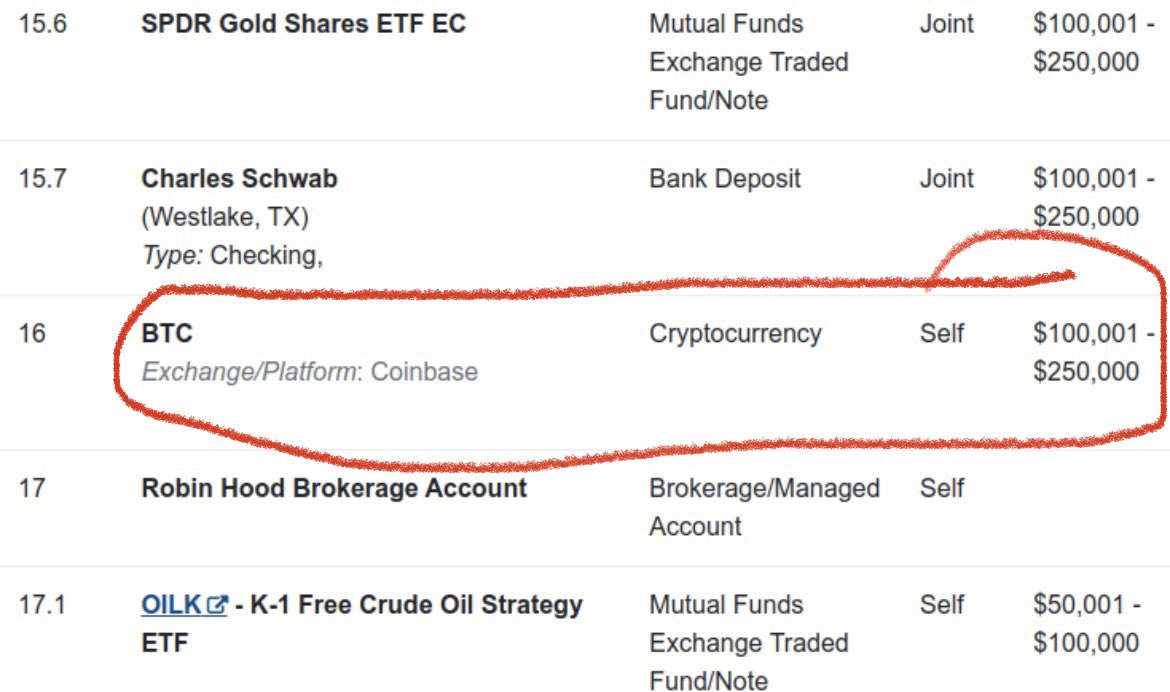 EleanorTerrett's tweet photo. Trump’s VP pick @JDVance1 holds over $100K-$250K in $BTC according his latest financial disclosures.

I wanna know which member of Congress/Congressional candidate owns the most Bitcoin. 🤔 https://t.co/9DGUy1d0bj