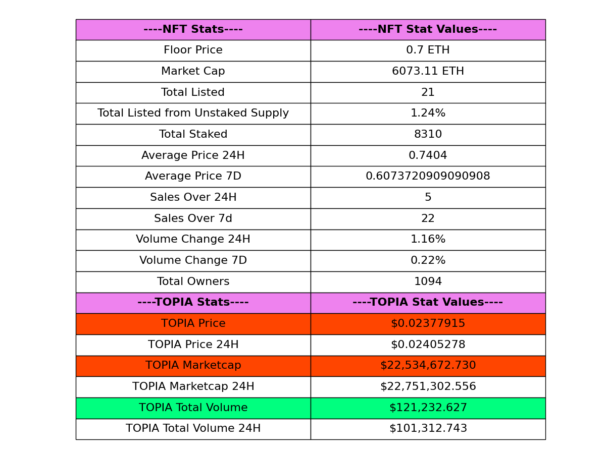 TOPIAstats's tweet image. 🚀 (07-16-2024 01:00) 🚀

📊 Today's @HYTOPIAgg Highlights:

🏷️ Floor Price: 0.7 ETH
📈 Market Cap: 6073.11 ETH
💰 Total Sales (24H): 5
💎 Total Staked: 8310
🌐 Total Listed: 21
🌕 $TOPIA Price: $0.02377915

- $TOPIA Stats Bot 🤖