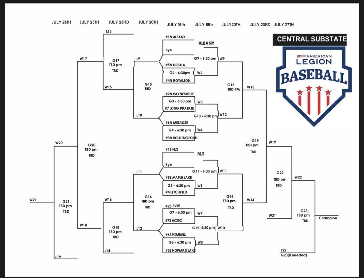 AlbanyLegionBSB's tweet photo. Playoff bracket below. We had a bye tonight as the 1 seed in the north. Royalton just defeated Upsala 3-1. We will play Royalton at 6:30 in Avon on Thursday.
#GoHuskies #Post482 https://t.co/pW5ZwUnGYD