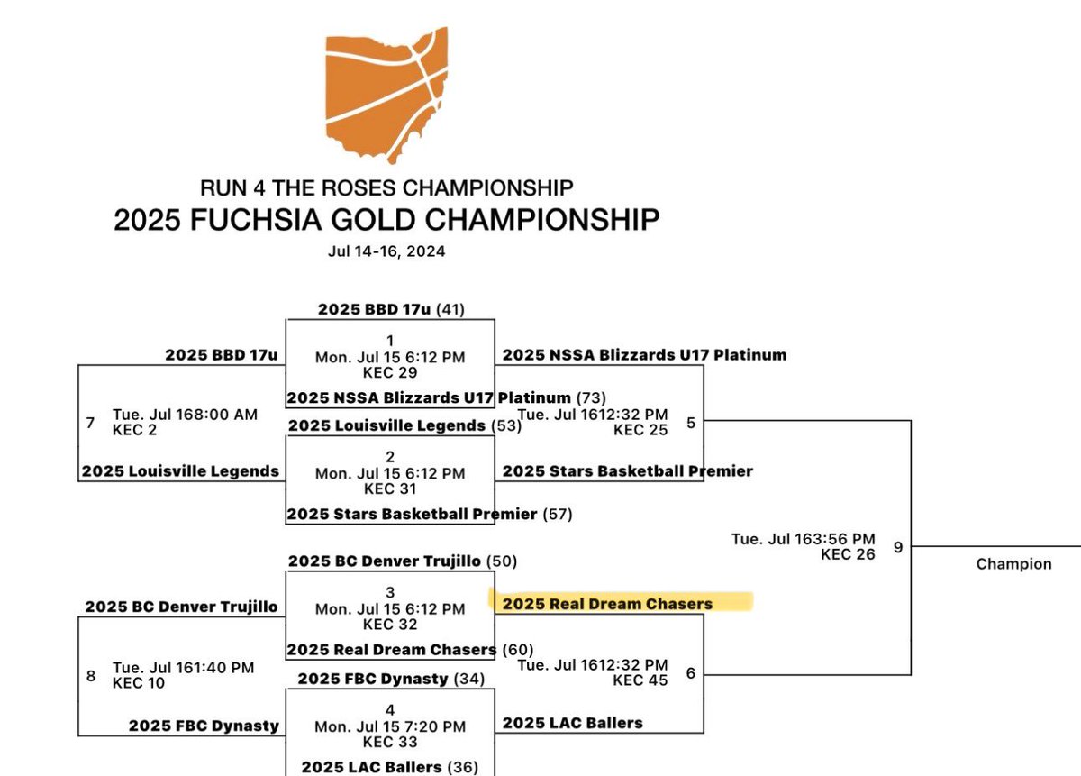 Real Dream Chasers (@real_chasers) on Twitter photo 17U made it to the Semi Finals again. We will hit the floor at 12:32 on Ct 45 <a href="/TFNsRun4Roses/">TFN's Run 4 Roses</a> 17U made it to the Semi Finals again. We will hit the floor at 12:32 on Ct 45 <a href="/TFNsRun4Roses/">TFN's Run 4 Roses</a>