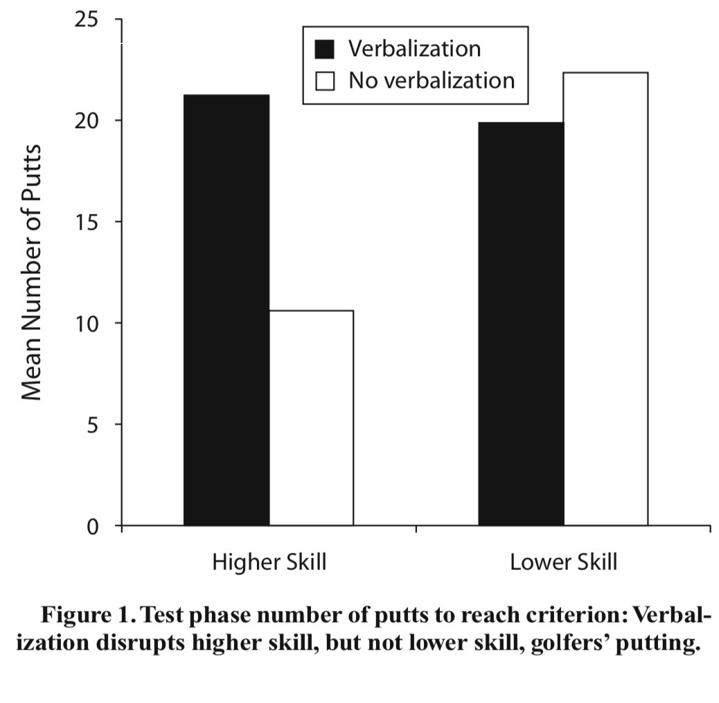emollick's tweet image. Teaching a sport can make you a worse player: Experts in sports are often not great teachers (it is hard to explain the complex intuition they have), but trying to teach can make them worse experts!

Explaining what they do makes experts overthink, which can hurt performance.