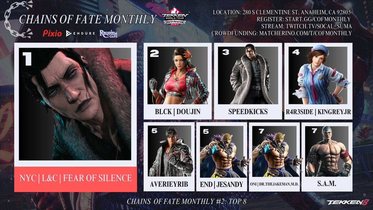 SoCal_SUMA's tweet image. CHAINS OF FATE MONTHLY #2: SoCal's Big Pre-Evo #TWT2024 Dojo 96+ Top 8
🥇(☝️) @Fearofsilence3
🥈@PHDoujin
🥉@Speedkicks
4⃣ @KingReyJr_
5⃣ @AverieyRiB
5⃣ @Jesandy1572
7⃣ @GGL_theJAKEMAN
7⃣ @SamWiddit 

Our lucky @PixioGaming PX257 Prime monitor giveaway winner: 
🍀 @hidetone