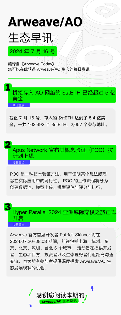 perma_daoCN's tweet photo. 早上好🌞，PermaDAO 开始推出生态早讯，欢迎关注👏

来看一下今日生态早讯👀
#Arweave #AO #POC https://t.co/zDW4jGPcqU