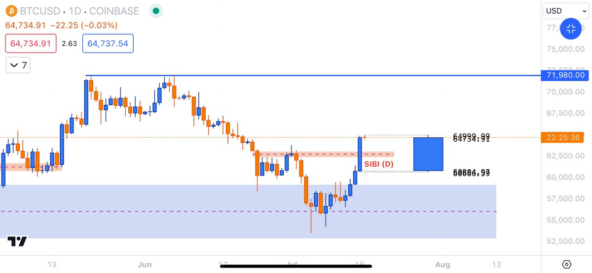 Buying now means we might retrace a bit, but might also just go to the moon.

I bought in at 56k. Folks was scared.

Some will buy here now that it looks “obvious”

Everyone else will have to live with regret when BTC hits 71,980 and I’m screaming 

“I F*CKING TOLD YOU”