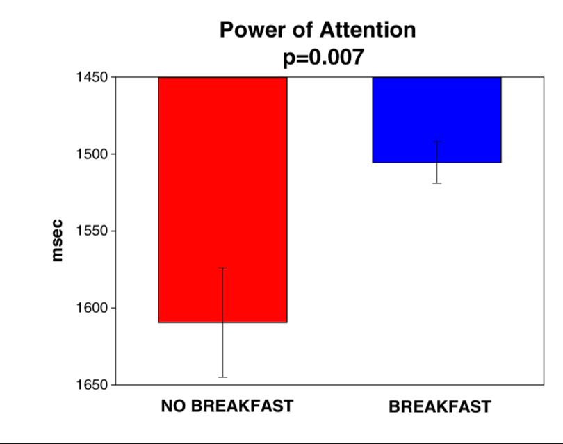 mestyariotedjo's tweet photo. Anak sudah masuk sekolah lagi, pastikan:
1. Sarapan: yg tidak sarapan terbukti mengalami penurunan konsentrasi.
2. Sarapan dgn protein hewani, bukan penuh gula (roti coklat, sereal manis, jus/ susu bergula tambahan), terlalu banyak gula saat sarapan: cepat lapar, fokus turun. https://t.co/vEW5yrakQj