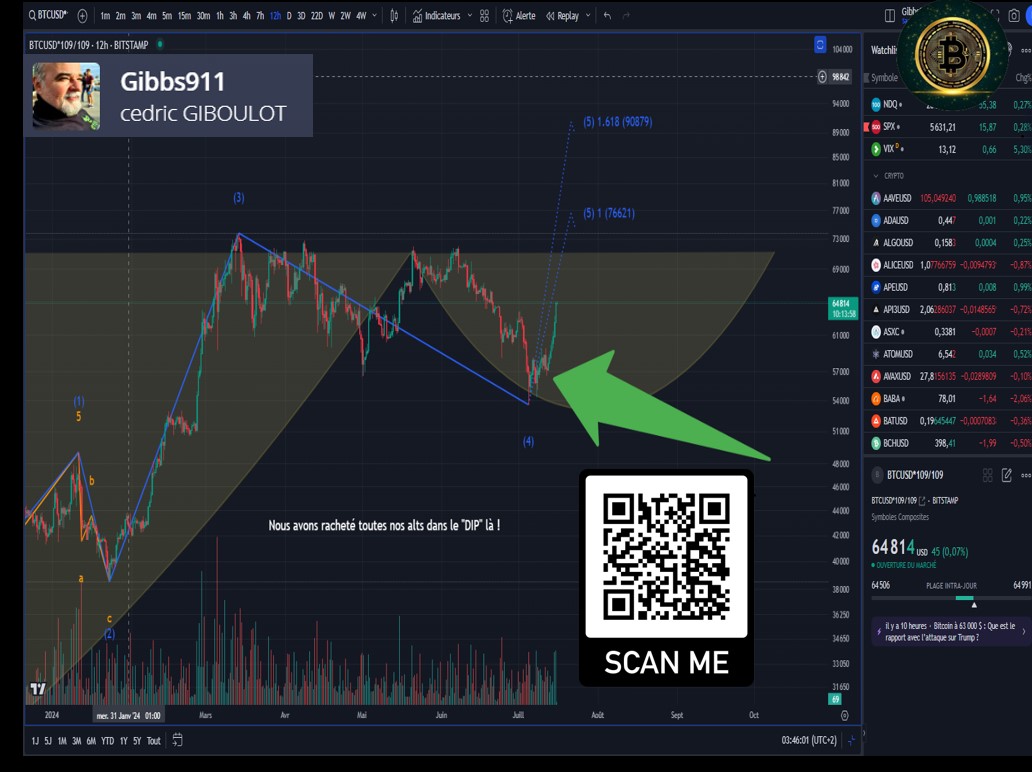 ced_gibbs's tweet photo. Nous avons 2 nouveaux objectifs pour le bitcoin d'après notre analyse de vagues d'Elliott, 76000 usd, et 90800 usd... Bienvenue dans la course au BULLRUN...qui ne fait que commencer... rejoins-nous vite : https://t.co/b2jqfj0Dkw
https://t.co/wLm5OU2ITa #bitcoin #etoro #etorofr https://t.co/MvY6WKbaKF