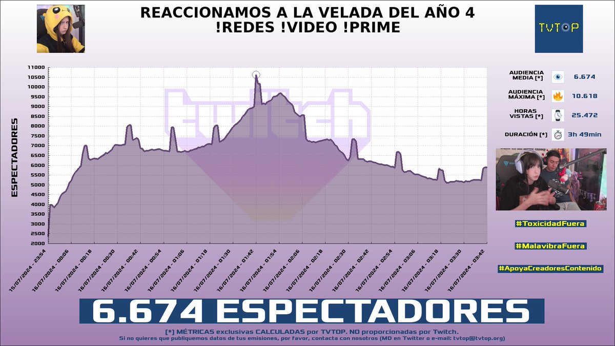 tvtop_es's tweet photo. ¡#Nissaxter 😈 HA EMITIDO en #Twitch! Nuestros datos 🧐 :

▶️ ESPECTADORES 👁️ : 6.674
▶️ RANKING EN CANAL [últimas 100 emisiones] 📊 : 1º 🔝💪🏾
▶️ MINUTO DE ORO 🔥 : 10.618 [01:42h]
▶️ HORAS VISTAS ⌚️ : 25.472
▶️ RAIDEADO 🌪️ POR : #Maylen

#JustChatting https://t.co/h84gmx6ryZ