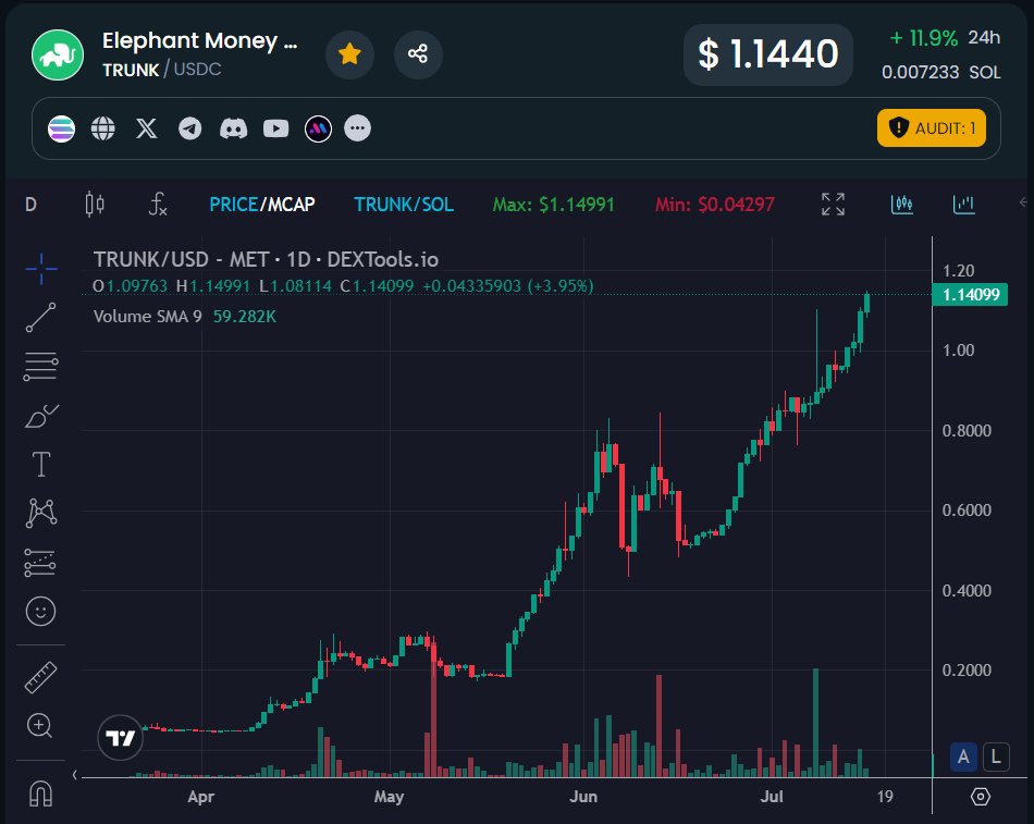 $TRUNK is going parabolic 🆘🆘🆘🚨🚨😳😳

dextools.io/app/en/solana/… 📈

#SOLANA #BTC #BNB #Binance #Eth $sol $cake $fxs $btc $ada $icp $zk $zro $yfi $pulse $cvg $npr $trx $eth $bnb $pepe $shib $arb $ftm $s $usdc $crv $cvx $pendle #defi #crypto #Trump #Blackrock #Bitcoin #Ethereum