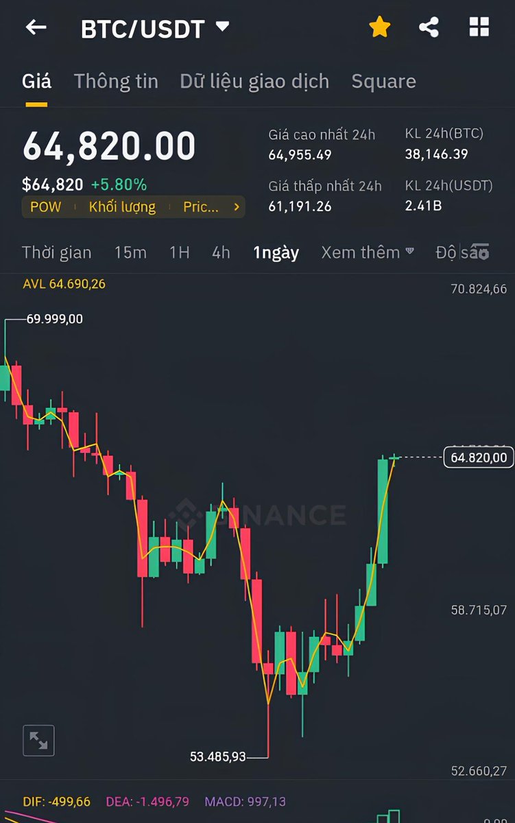 0xNightNFT's tweet photo. $BTC làm cây nến ngày được của ló quá anh em !

Đã bảo rồi "đừng nghe cave kể chuyện đừng nghe mấy con vợ bearish trình bày".

Phân tích kĩ thuật, mô hình $BTC các kiểu nhưng chỉ cần 1 cây nến ngày mọi thứ trước đều bị thay đổi => Mình bắt đầu thấy nhiều thầy bà đổi view rồi. 

Tiền đang được in và dep lên sàn với lượng rất lớn. News lớn ETH ETF chính thức vào hoạt động ở tuần sau.

Altcoin entry đợt đầu vẫn còn xa lắm nhưng port tăng tự tin hold anh em ạ

Đã khuyên anh em chỉ nên dca chứ đừng bán => Thị trường chạy vài ba cây nên là game về lại như ban đầu thôi.

Strong hold !