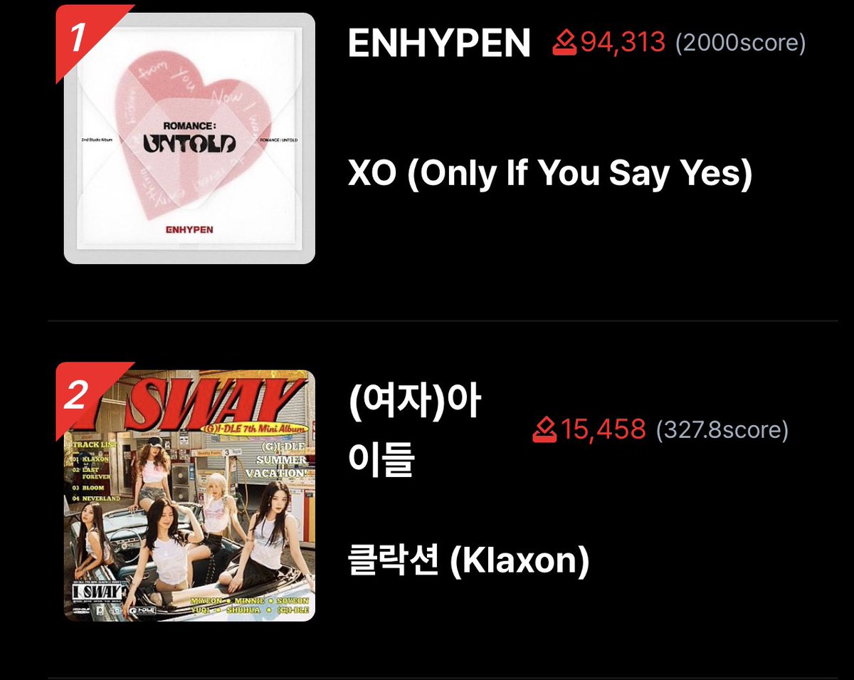 enhypenupdates's tweet photo. [VOTING] 

As of 240716 | 11:00 AM KST
Music Bank Pre-Voting — ALLCHART

#1 ENHYPEN - 94,313 
(Gap from #2: 78,855 🔺) 

🗳: https://t.co/St18MrdJv2

@ENHYPEN_members @ENHYPEN #ENHYPEN #엔하이픈 #ROMANCE_UNTOLD #ENHYPEN_XO #OnlyIfYouSayYes https://t.co/gGt715XcKB