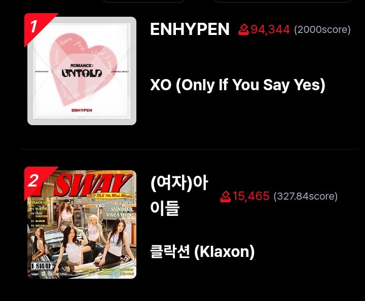 ENHYPENVT's tweet photo. [🏆] ALLCHART - MUSIC BANK PRE-VOTE

As of 240716 - 11:00 AM KST

1st: #ENHYPEN - 94,344 votes
(Gap from 2nd: 78,879 votes)

Widen the gap , ENGENEs.
Don't be complacent.

🗳️: https://t.co/jgfKO4pTv7
⏳: July 17, 10AM KST
 
@ENHYPEN @ENHYPEN_members https://t.co/IPr9KMgeKY