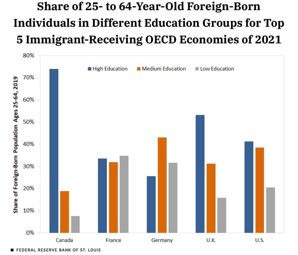 MichaelAArouet's tweet photo. While Canada, UK and even the US attract many immigrants with high education, German generous social system is a magnet for immigrants with medium and low education. 

It doesn’t help German demographic problem, it makes it worse. https://t.co/JuLR9FI4QR