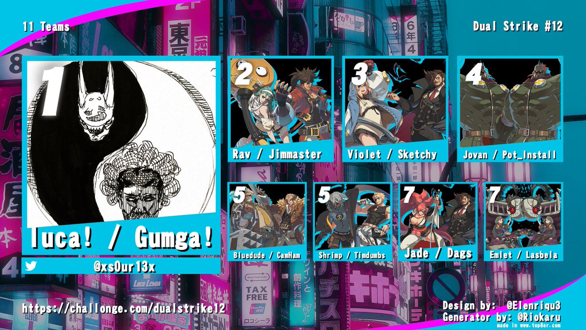 anteikuoceania's tweet photo. Nago seems to be a perfect fit for Dual Strike. Here is your top 8.
🥇@xs0ur13x Gumga
🥈@RagingRavioli1 Jimmaster
🥉Violet Sketchy
4th @J0JOvan @InstallPotemkin 
5th @BluedudeFGC @CamHam_, @Dr_Shrimp24 Timdumbs
7th Jade Dags, Emlet Lasbela https://t.co/ImvDtwmcIj