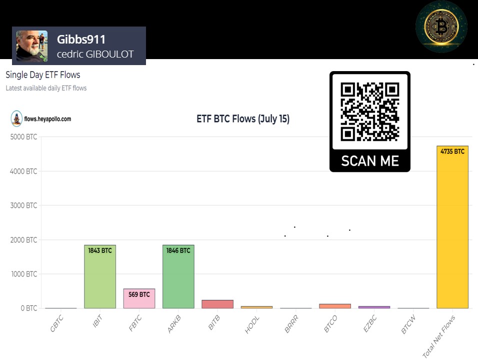 ced_gibbs's tweet photo. Encore 4735 ETFs BITCOIN achetés hier... bientôt plus de disponibilité sur les exchanges... loi de l'offre et de la demande... êtes-vous dans le bon train?
#etorofr #bitcoin #bullrun https://t.co/ZSzg5WeqId