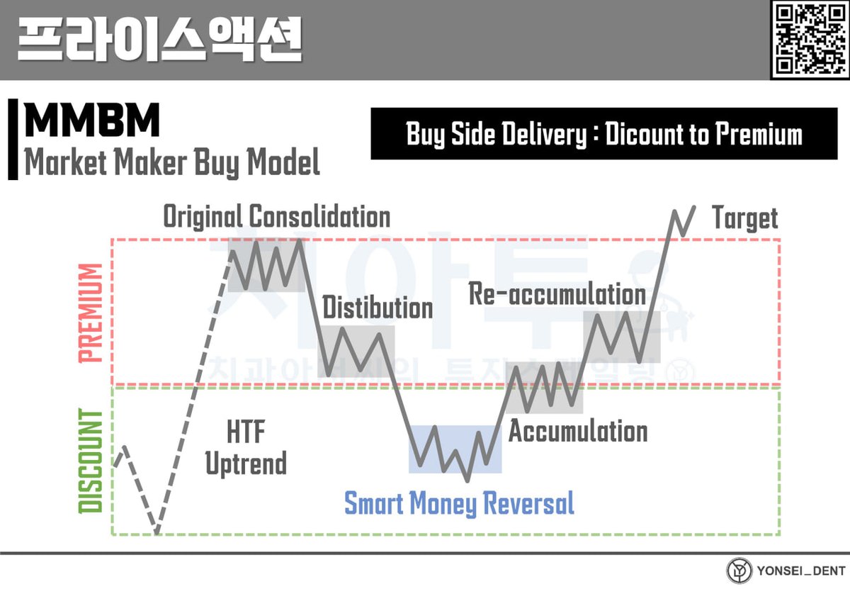 BTC 비트코인은 HTF 구조에서 Market Maker Buy Model의 형태를 나타내고 있습니다. 이는 상승 과정에서 이전 저항  구간에서 재차 Re-Accumulation 과정을 보이며, 횡보 및 단기 조정(눌림)을 보일 가능성을 의미합니다. 아직 이전 고점까지는  구간이