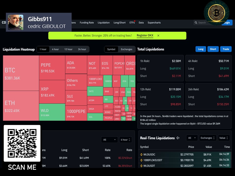 ced_gibbs's tweet photo. 184 Millions de liquidés dans les dernières 24h...! RIP BEARS...
#etorofr #etoro #bullrun #bitcoin https://t.co/9jMzhw3T6a