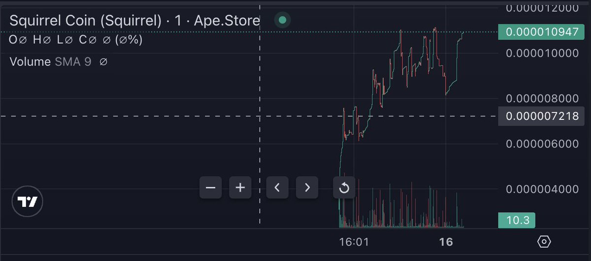 Squirrelonbase's tweet photo. Great job on the raid! The chart looks strong and we're building a bullish community. #Crypto #Blockchain #Memecoin #SquirrelCoin #CryptoCommunity #FinancialFreedom https://t.co/4H5ZGvud7w