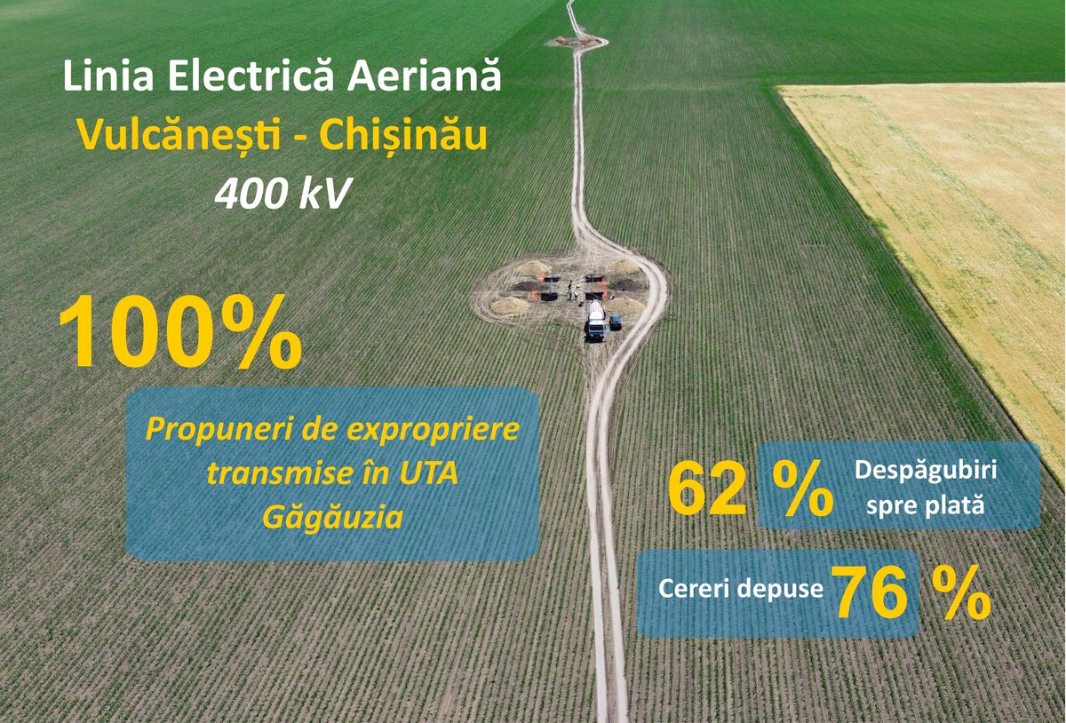We are advancing with the building of the Vulcanesti-Chisinau 400 kV overhead powerline! Over 76% of the 500 landowners in Gagauz region have submitted compensation claims and over 60% were processed. The line will allow for the integration in the European #energymarket.