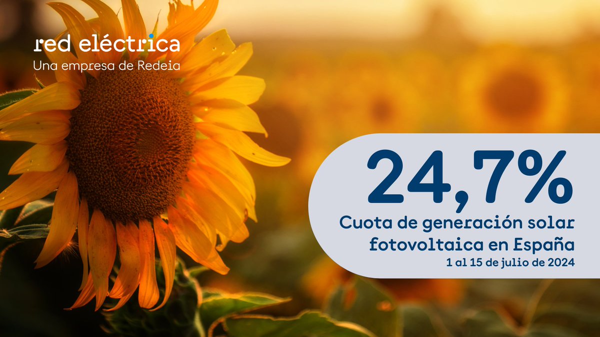 RedElectricaREE's tweet photo. #Transiciónecológica 🌱
¡La #solar #fotovoltaica 🌞 sigue imbatible en julio!
👉Produce casi el 25% del total de la electricidad generada entre el 1 y el 15 de julio de 2024 en España y es la tecnología líder del mes.
Encuentra todos los datos en #REdata
🔗https://t.co/m0mqYpX1OU